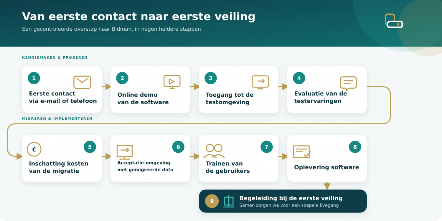 implementatieproces